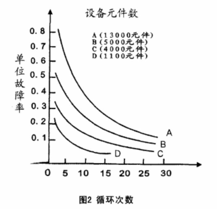 循環(huán)次數(shù)-2